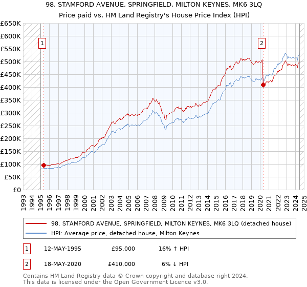 98, STAMFORD AVENUE, SPRINGFIELD, MILTON KEYNES, MK6 3LQ: Price paid vs HM Land Registry's House Price Index