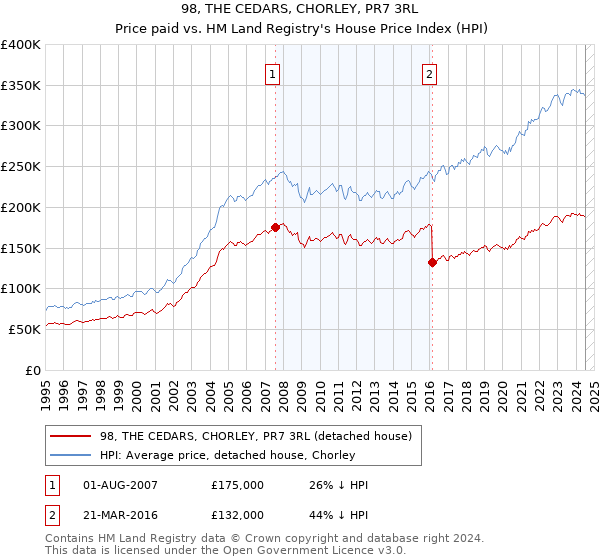 98, THE CEDARS, CHORLEY, PR7 3RL: Price paid vs HM Land Registry's House Price Index