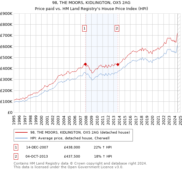 98, THE MOORS, KIDLINGTON, OX5 2AG: Price paid vs HM Land Registry's House Price Index