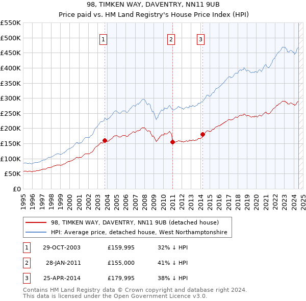 98, TIMKEN WAY, DAVENTRY, NN11 9UB: Price paid vs HM Land Registry's House Price Index