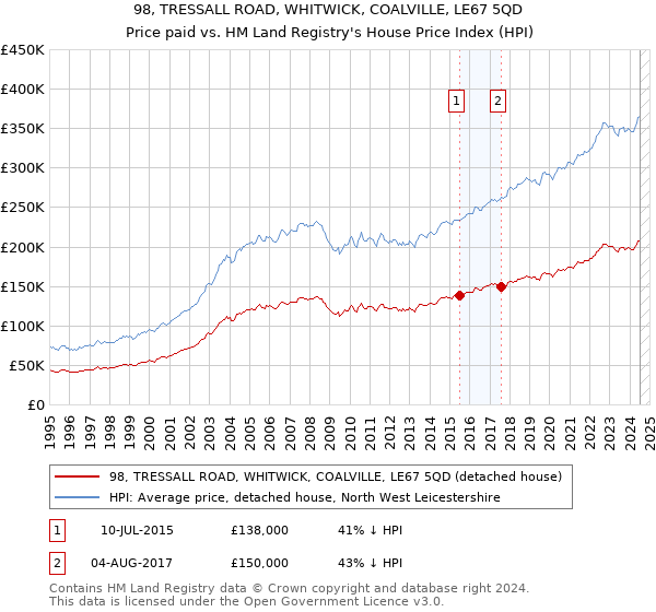 98, TRESSALL ROAD, WHITWICK, COALVILLE, LE67 5QD: Price paid vs HM Land Registry's House Price Index