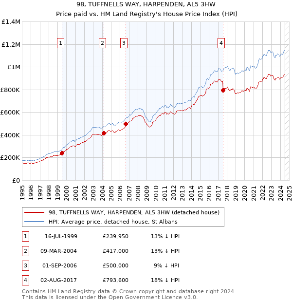 98, TUFFNELLS WAY, HARPENDEN, AL5 3HW: Price paid vs HM Land Registry's House Price Index