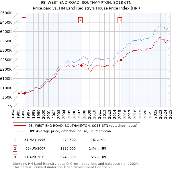 98, WEST END ROAD, SOUTHAMPTON, SO18 6TN: Price paid vs HM Land Registry's House Price Index