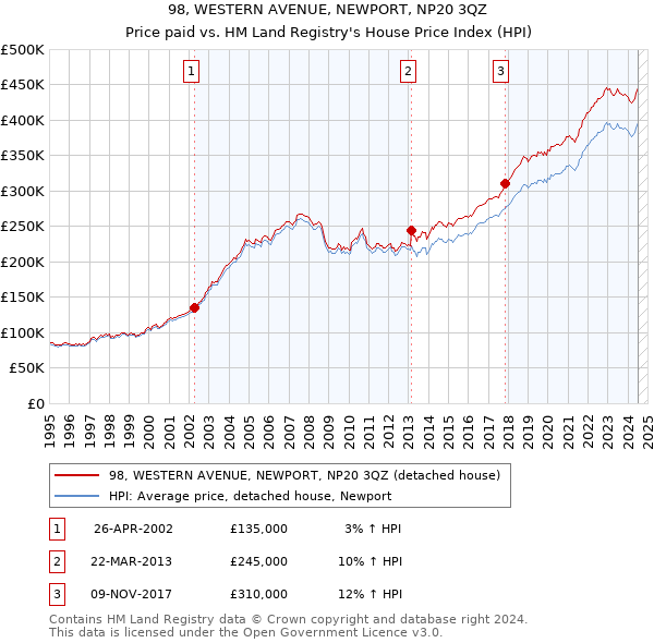 98, WESTERN AVENUE, NEWPORT, NP20 3QZ: Price paid vs HM Land Registry's House Price Index