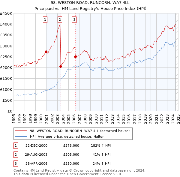 98, WESTON ROAD, RUNCORN, WA7 4LL: Price paid vs HM Land Registry's House Price Index