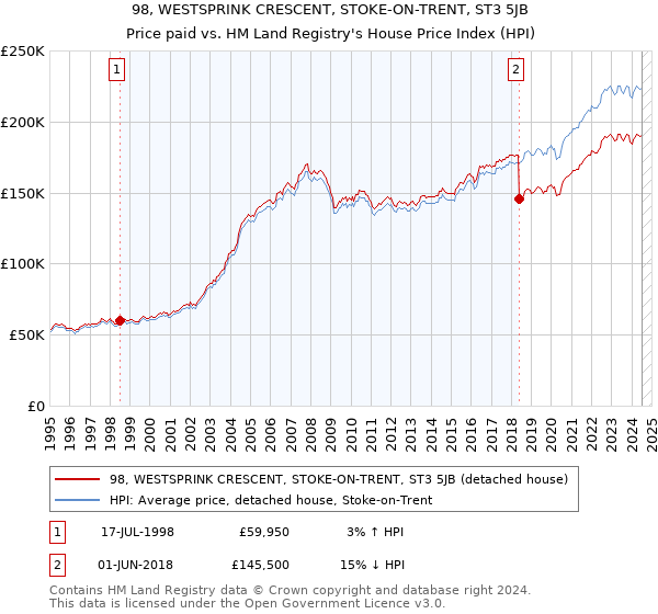 98, WESTSPRINK CRESCENT, STOKE-ON-TRENT, ST3 5JB: Price paid vs HM Land Registry's House Price Index