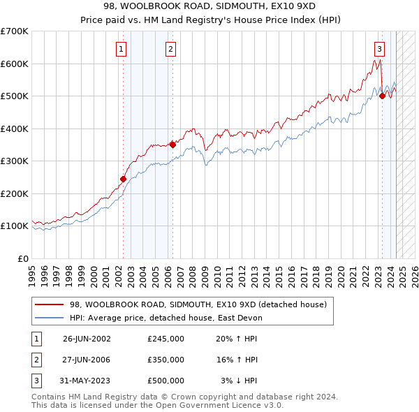 98, WOOLBROOK ROAD, SIDMOUTH, EX10 9XD: Price paid vs HM Land Registry's House Price Index