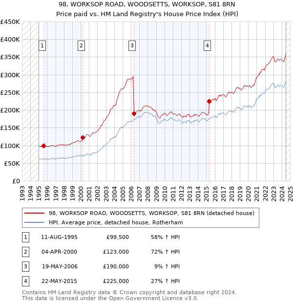 98, WORKSOP ROAD, WOODSETTS, WORKSOP, S81 8RN: Price paid vs HM Land Registry's House Price Index