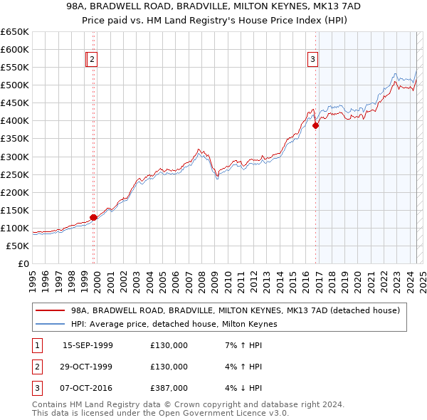 98A, BRADWELL ROAD, BRADVILLE, MILTON KEYNES, MK13 7AD: Price paid vs HM Land Registry's House Price Index