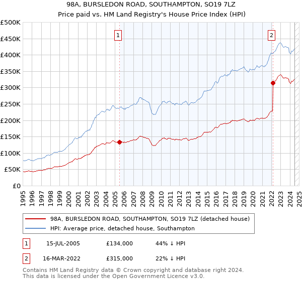 98A, BURSLEDON ROAD, SOUTHAMPTON, SO19 7LZ: Price paid vs HM Land Registry's House Price Index