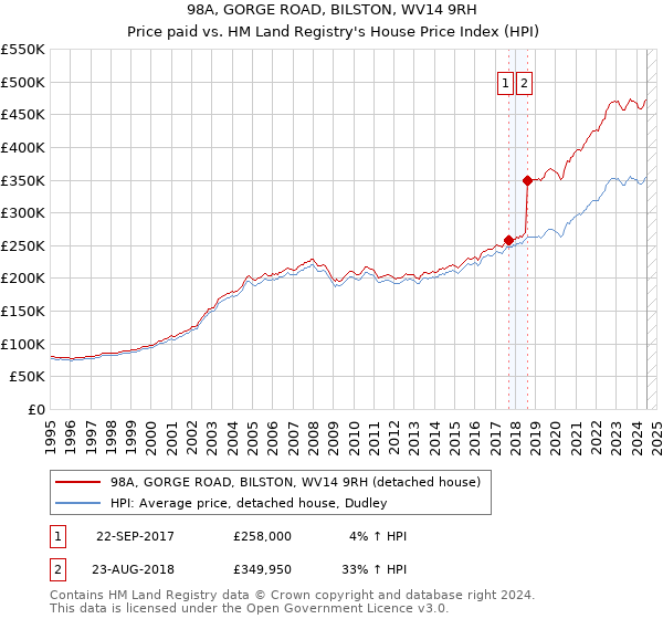 98A, GORGE ROAD, BILSTON, WV14 9RH: Price paid vs HM Land Registry's House Price Index