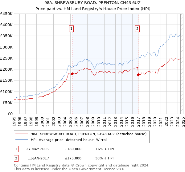 98A, SHREWSBURY ROAD, PRENTON, CH43 6UZ: Price paid vs HM Land Registry's House Price Index