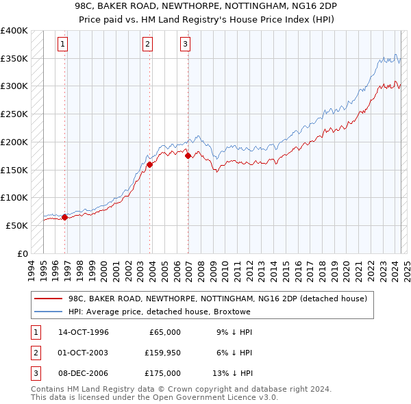 98C, BAKER ROAD, NEWTHORPE, NOTTINGHAM, NG16 2DP: Price paid vs HM Land Registry's House Price Index