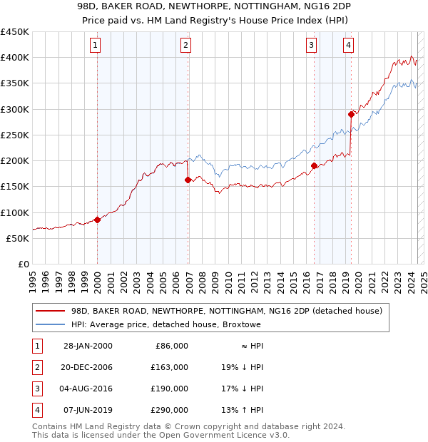 98D, BAKER ROAD, NEWTHORPE, NOTTINGHAM, NG16 2DP: Price paid vs HM Land Registry's House Price Index