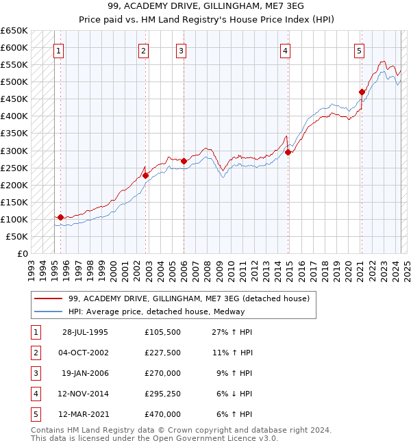 99, ACADEMY DRIVE, GILLINGHAM, ME7 3EG: Price paid vs HM Land Registry's House Price Index