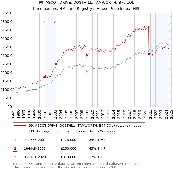 99, ASCOT DRIVE, DOSTHILL, TAMWORTH, B77 1QL: Price paid vs HM Land Registry's House Price Index