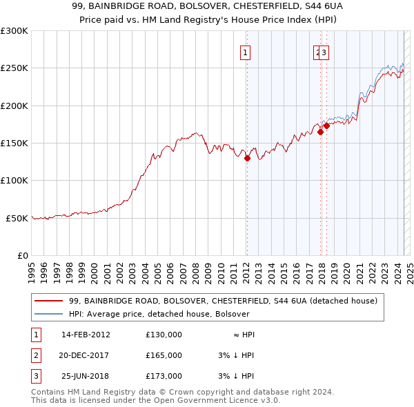 99, BAINBRIDGE ROAD, BOLSOVER, CHESTERFIELD, S44 6UA: Price paid vs HM Land Registry's House Price Index