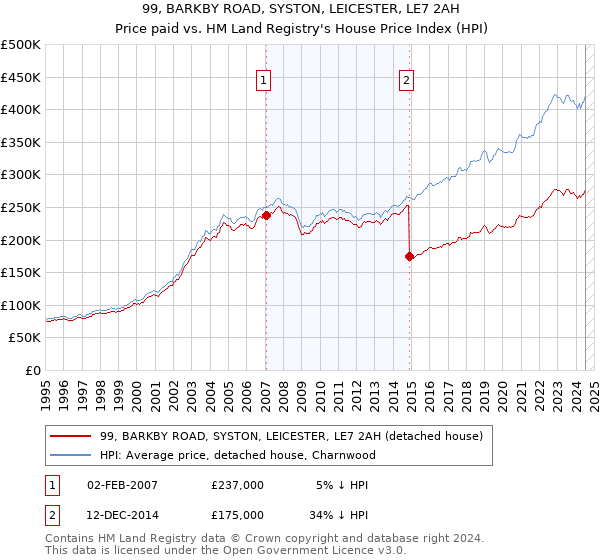 99, BARKBY ROAD, SYSTON, LEICESTER, LE7 2AH: Price paid vs HM Land Registry's House Price Index