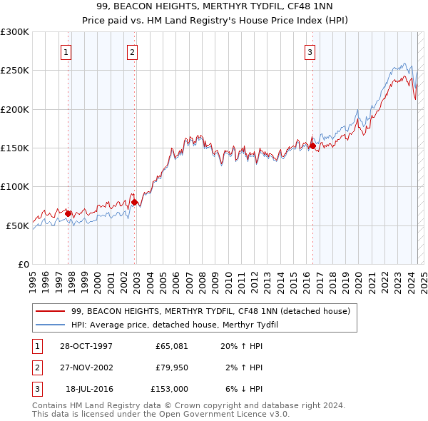 99, BEACON HEIGHTS, MERTHYR TYDFIL, CF48 1NN: Price paid vs HM Land Registry's House Price Index