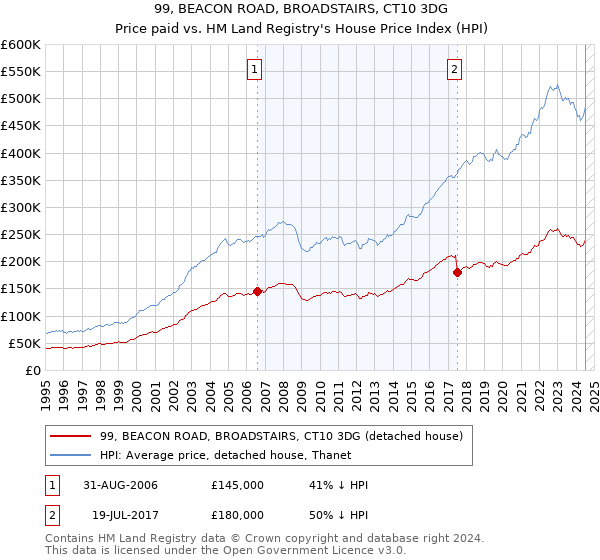 99, BEACON ROAD, BROADSTAIRS, CT10 3DG: Price paid vs HM Land Registry's House Price Index