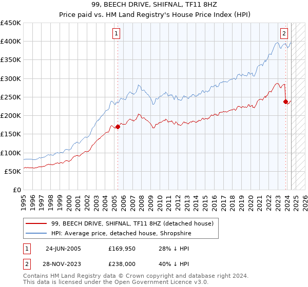 99, BEECH DRIVE, SHIFNAL, TF11 8HZ: Price paid vs HM Land Registry's House Price Index