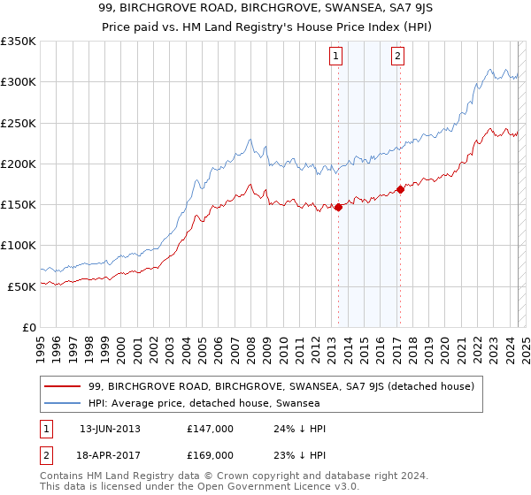 99, BIRCHGROVE ROAD, BIRCHGROVE, SWANSEA, SA7 9JS: Price paid vs HM Land Registry's House Price Index