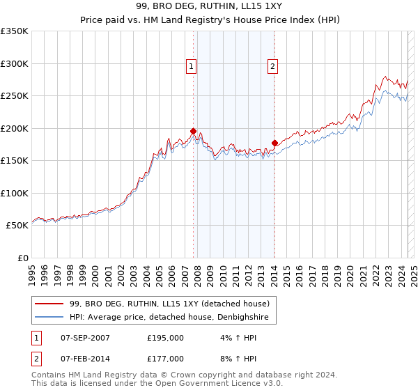 99, BRO DEG, RUTHIN, LL15 1XY: Price paid vs HM Land Registry's House Price Index