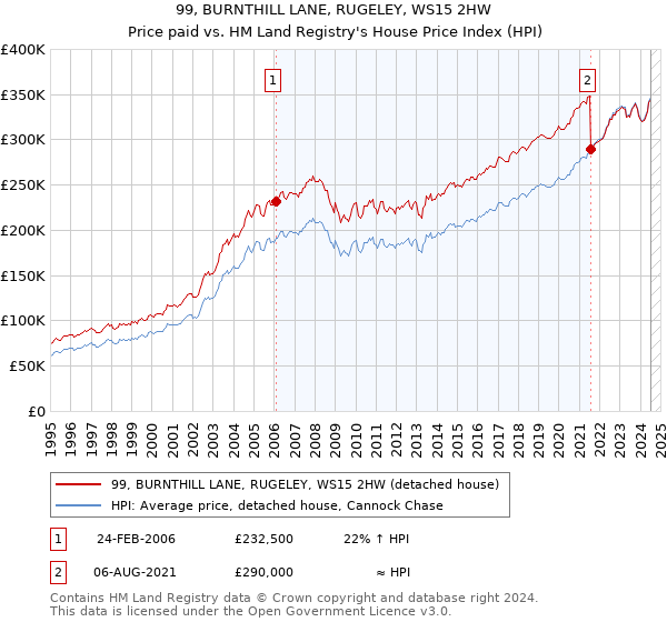 99, BURNTHILL LANE, RUGELEY, WS15 2HW: Price paid vs HM Land Registry's House Price Index