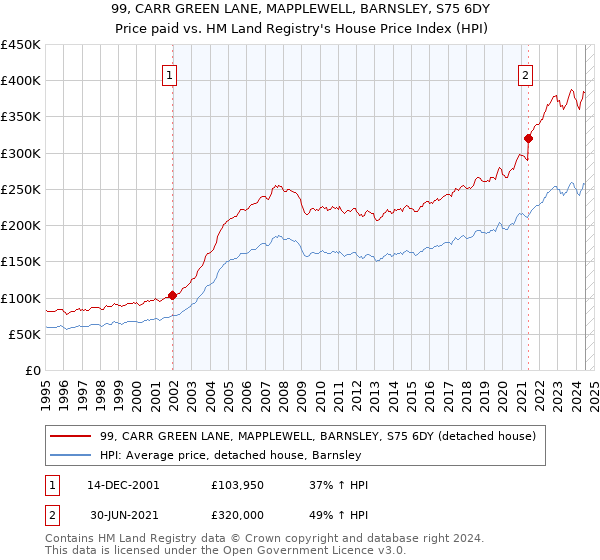 99, CARR GREEN LANE, MAPPLEWELL, BARNSLEY, S75 6DY: Price paid vs HM Land Registry's House Price Index