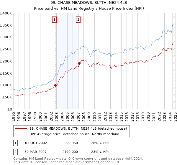 99, CHASE MEADOWS, BLYTH, NE24 4LB: Price paid vs HM Land Registry's House Price Index