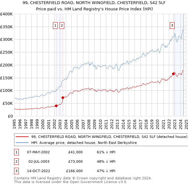 99, CHESTERFIELD ROAD, NORTH WINGFIELD, CHESTERFIELD, S42 5LF: Price paid vs HM Land Registry's House Price Index