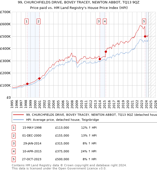 99, CHURCHFIELDS DRIVE, BOVEY TRACEY, NEWTON ABBOT, TQ13 9QZ: Price paid vs HM Land Registry's House Price Index