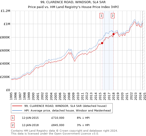 99, CLARENCE ROAD, WINDSOR, SL4 5AR: Price paid vs HM Land Registry's House Price Index