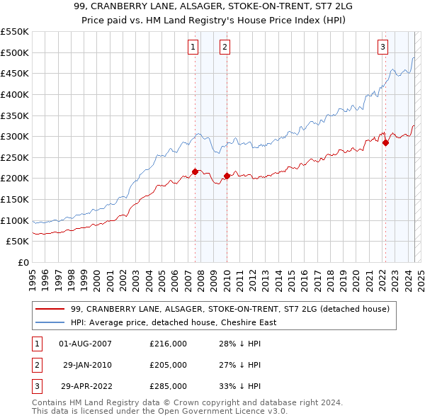 99, CRANBERRY LANE, ALSAGER, STOKE-ON-TRENT, ST7 2LG: Price paid vs HM Land Registry's House Price Index