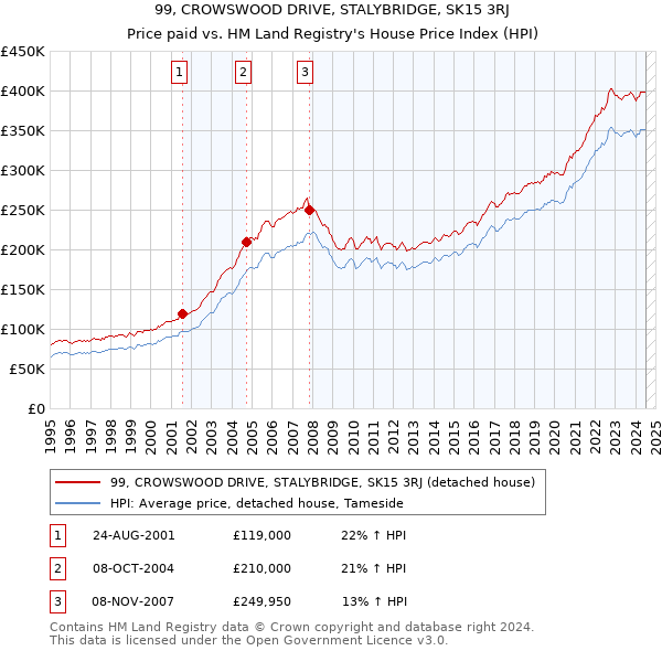 99, CROWSWOOD DRIVE, STALYBRIDGE, SK15 3RJ: Price paid vs HM Land Registry's House Price Index