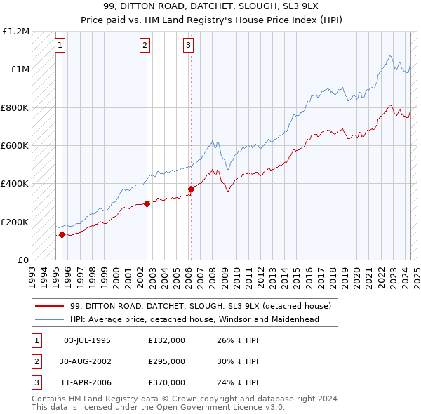 99, DITTON ROAD, DATCHET, SLOUGH, SL3 9LX: Price paid vs HM Land Registry's House Price Index