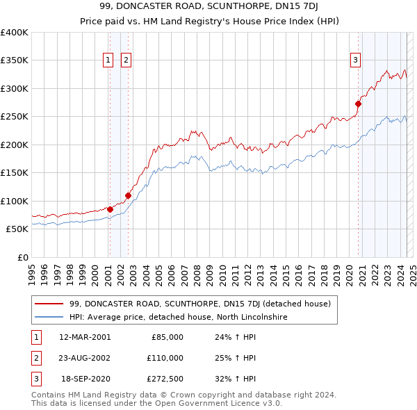 99, DONCASTER ROAD, SCUNTHORPE, DN15 7DJ: Price paid vs HM Land Registry's House Price Index