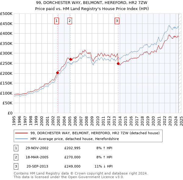 99, DORCHESTER WAY, BELMONT, HEREFORD, HR2 7ZW: Price paid vs HM Land Registry's House Price Index