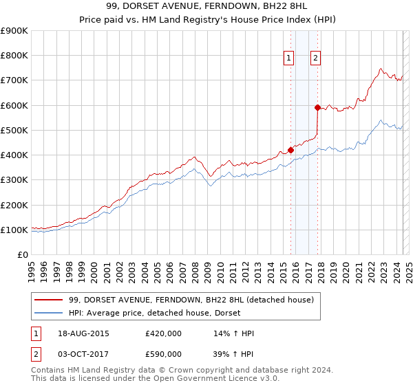 99, DORSET AVENUE, FERNDOWN, BH22 8HL: Price paid vs HM Land Registry's House Price Index