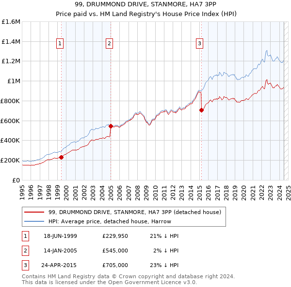 99, DRUMMOND DRIVE, STANMORE, HA7 3PP: Price paid vs HM Land Registry's House Price Index