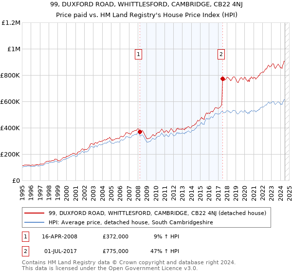 99, DUXFORD ROAD, WHITTLESFORD, CAMBRIDGE, CB22 4NJ: Price paid vs HM Land Registry's House Price Index