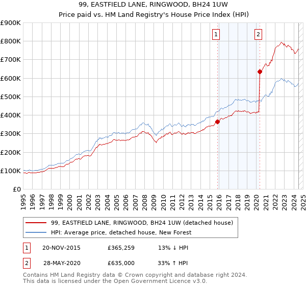 99, EASTFIELD LANE, RINGWOOD, BH24 1UW: Price paid vs HM Land Registry's House Price Index