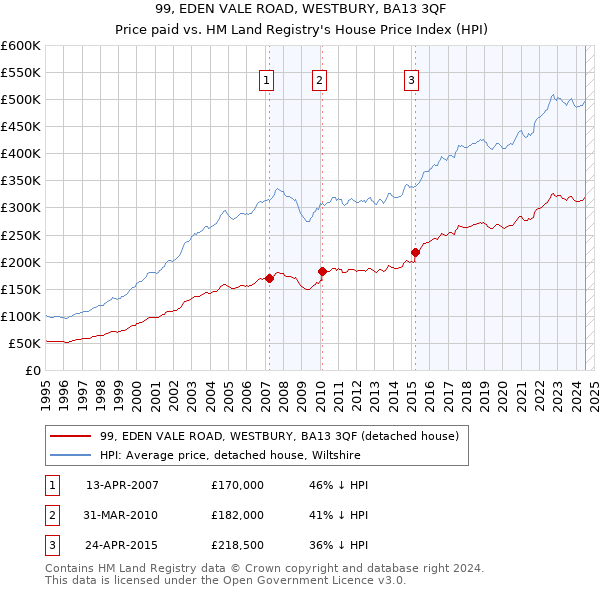 99, EDEN VALE ROAD, WESTBURY, BA13 3QF: Price paid vs HM Land Registry's House Price Index