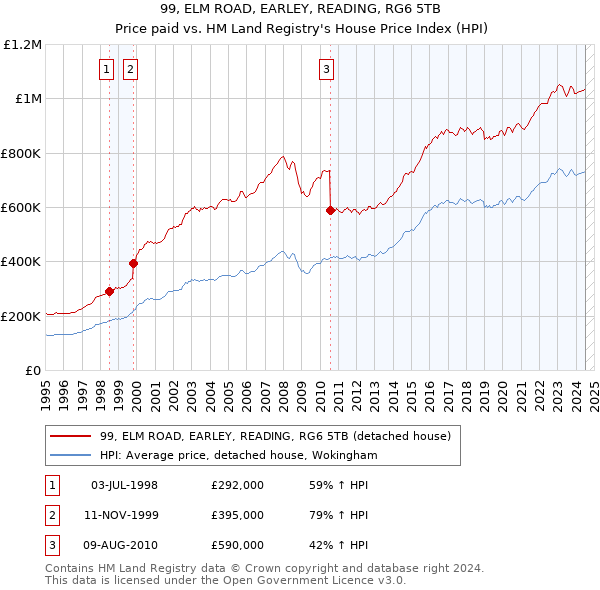 99, ELM ROAD, EARLEY, READING, RG6 5TB: Price paid vs HM Land Registry's House Price Index