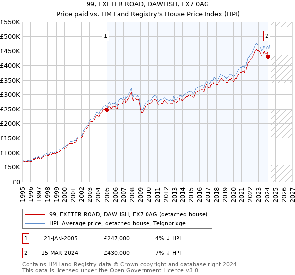 99, EXETER ROAD, DAWLISH, EX7 0AG: Price paid vs HM Land Registry's House Price Index