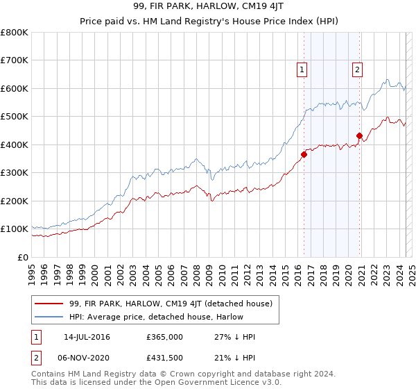 99, FIR PARK, HARLOW, CM19 4JT: Price paid vs HM Land Registry's House Price Index