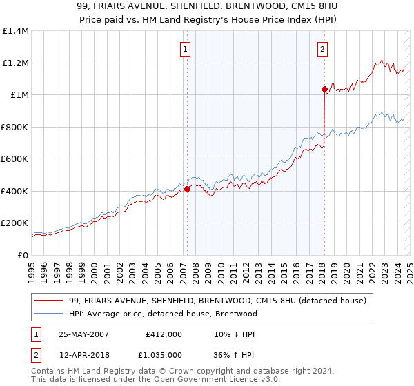 99, FRIARS AVENUE, SHENFIELD, BRENTWOOD, CM15 8HU: Price paid vs HM Land Registry's House Price Index