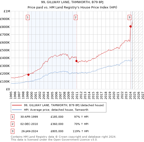 99, GILLWAY LANE, TAMWORTH, B79 8PJ: Price paid vs HM Land Registry's House Price Index