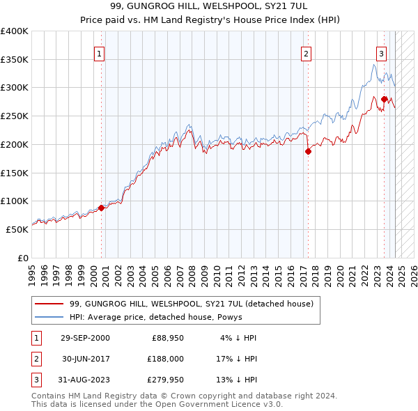 99, GUNGROG HILL, WELSHPOOL, SY21 7UL: Price paid vs HM Land Registry's House Price Index