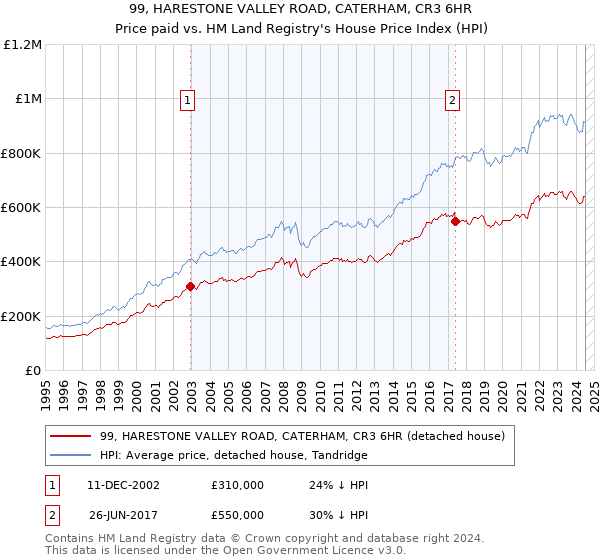 99, HARESTONE VALLEY ROAD, CATERHAM, CR3 6HR: Price paid vs HM Land Registry's House Price Index